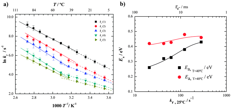 Role of temperature in the recombination reaction on dye-sensitized ...