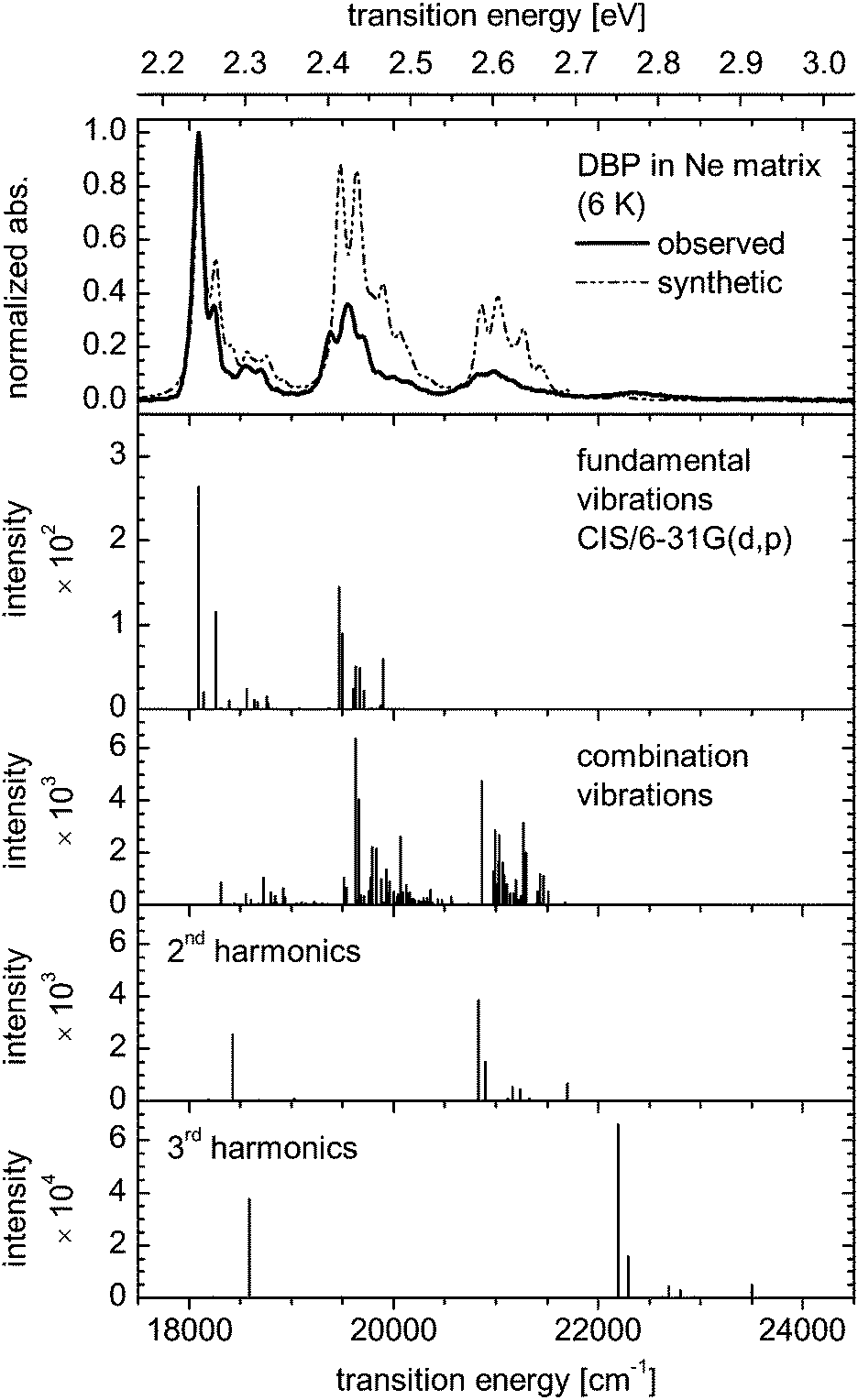 Identification of vibrational excitations and optical transitions of ...