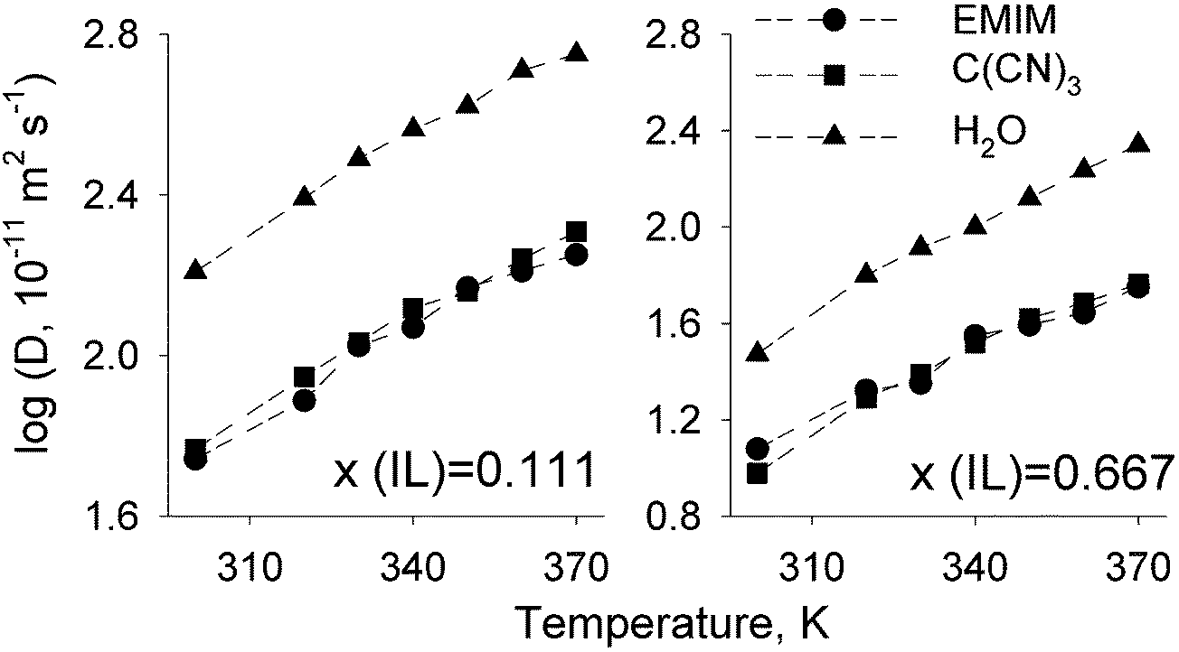 The Tricyanomethanide Anion Favors Low Viscosity Of The Pure Ionic Liquid And Its Aqueous Mixtures Physical Chemistry Chemical Physics Rsc Publishing