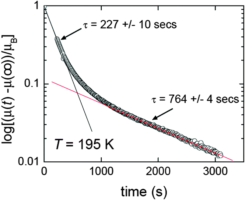 Spin crossover with thermal hysteresis practicalities and lessons