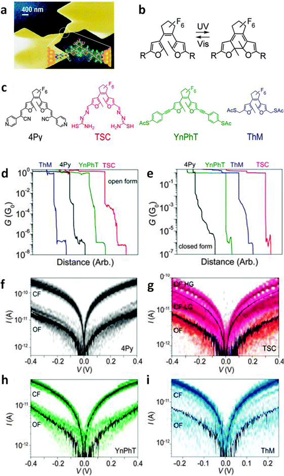 Towards single molecule switches - Chemical Society Reviews (RSC ...