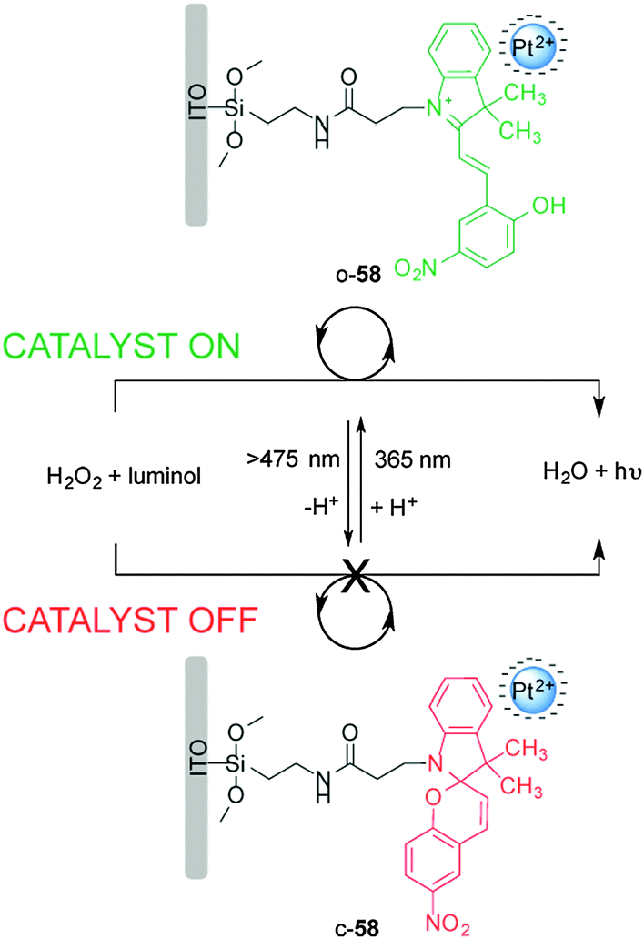 Artificial switchable catalysts Chemical Society Reviews (RSC