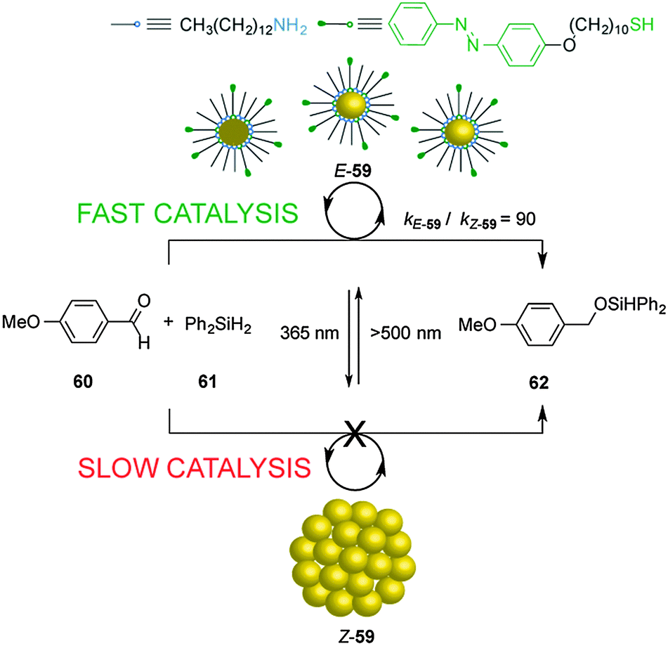 Artificial switchable catalysts Chemical Society Reviews (RSC