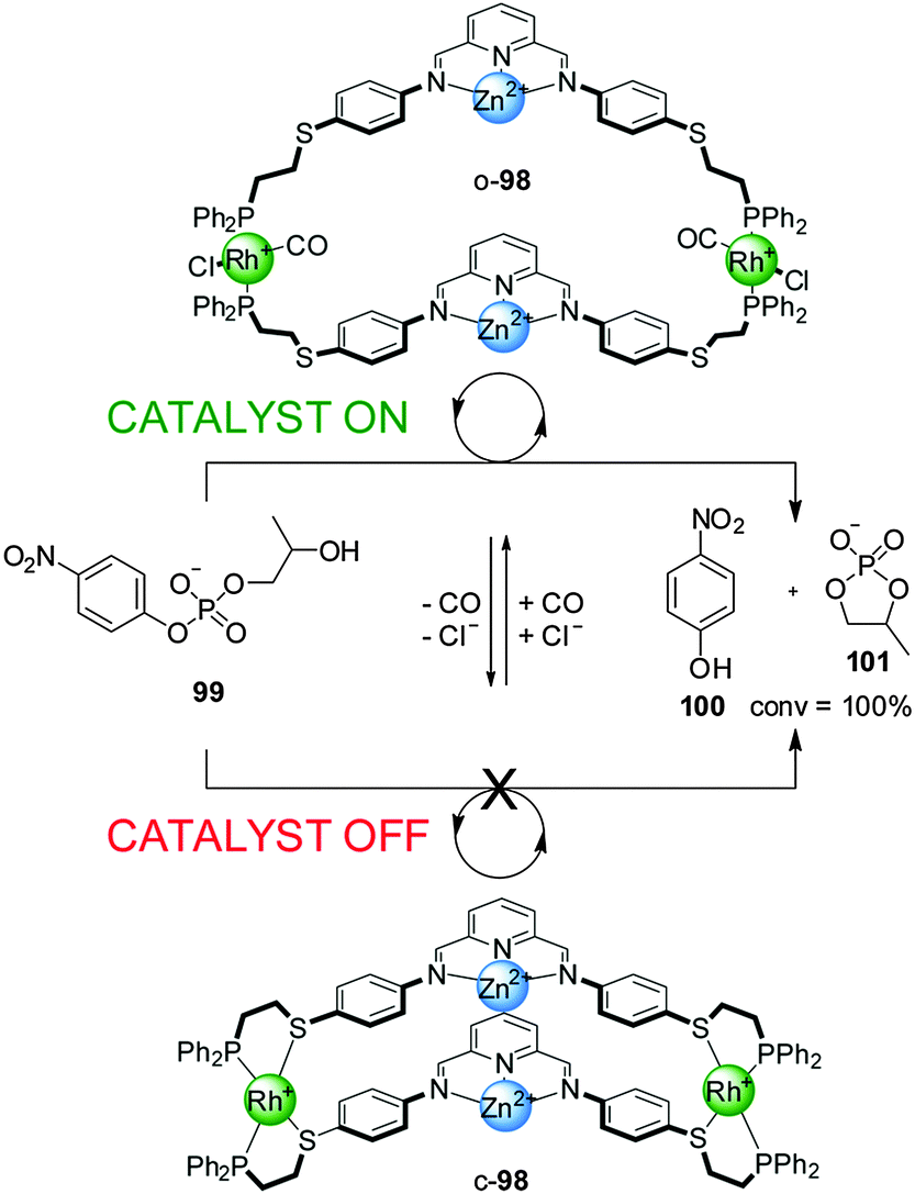 Artificial switchable catalysts Chemical Society Reviews (RSC