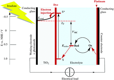 The emergence of copper( i )-based dye sensitized solar cells ...