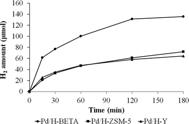 pd hydrogen dehydrogenation formic acid production rsc supported investigation zeolites nanoparticles beta evolution fig using