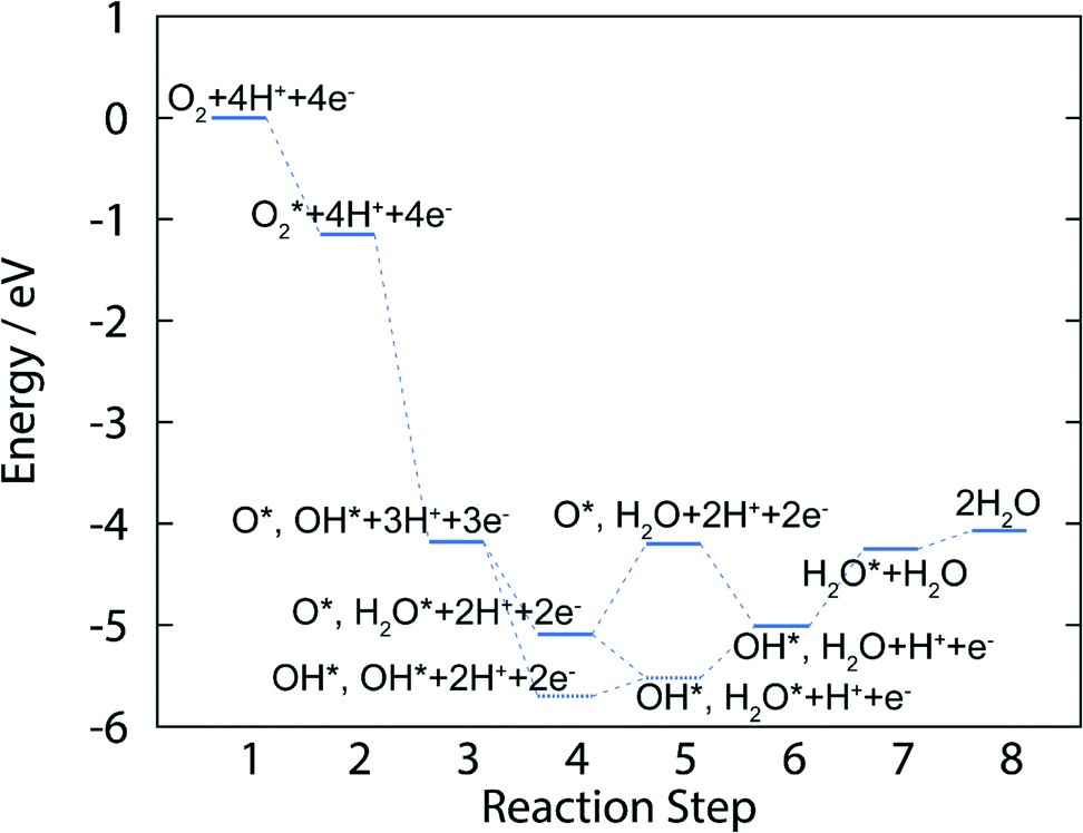 Theoretical Studies On The Mechanism Of Oxygen Reduction Reaction On Clean And O Substituted Ta3n5 100 Surfaces Catalysis Science Technology Rsc Publishing