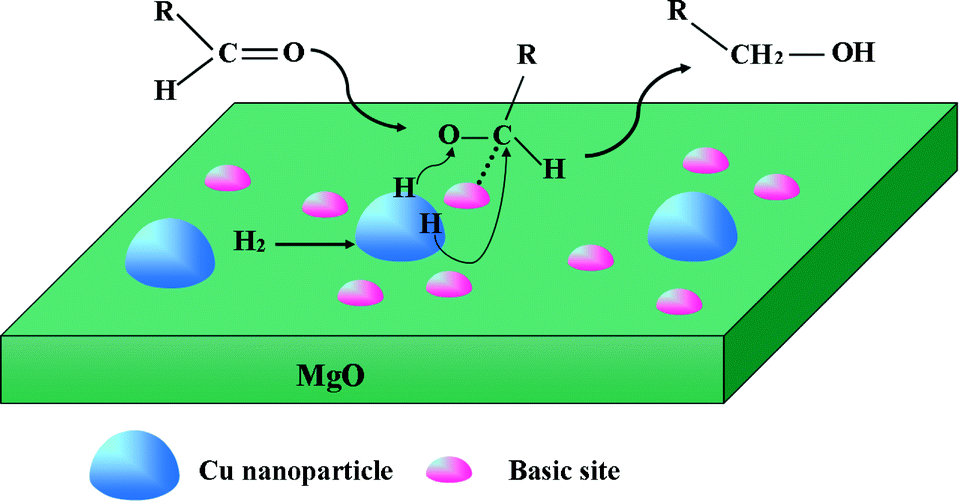 Surface Synergistic Effect In Well Dispersed Cu Mgo Catalysts For Highly Efficient Vapor Phase Hydrogenation Of Carbonyl Compounds Catalysis Science Technology Rsc Publishing