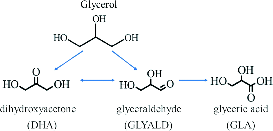 Factors Affecting Activity And Selectivity In The Oxidation Of Glycerol ...