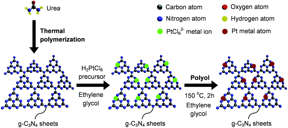 Heterojunction Engineering Of Graphitic Carbon Nitride G C3n4 Via Pt Loading With Improved Daylight Induced Photocatalytic Reduction Of Carbon Dioxide To Methane Dalton Transactions Rsc Publishing