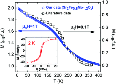 Antisite-disorder, magnetic and thermoelectric properties of Mo-rich Sr ...