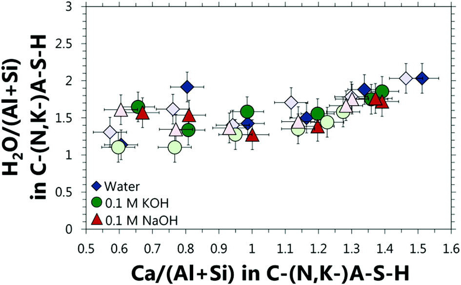 Composition Solubility Structure Relationships In Calcium Alkali Aluminosilicate Hydrate C N K A S H Dalton Transactions Rsc Publishing
