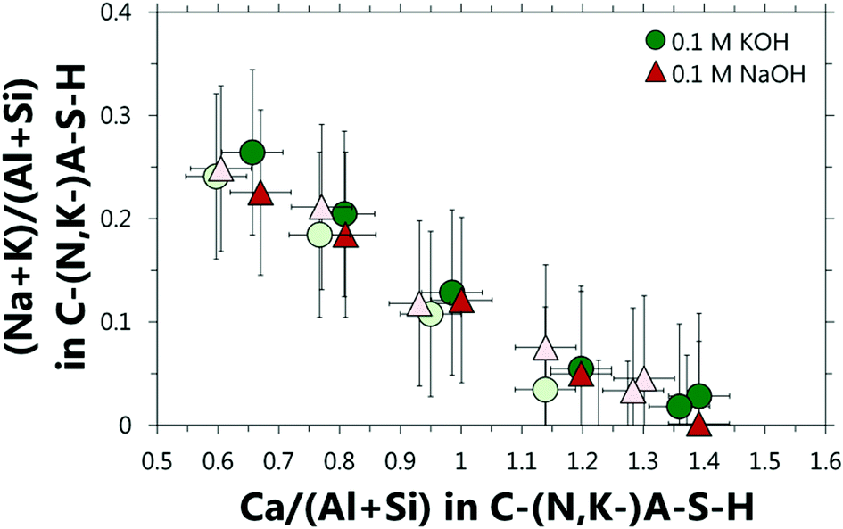 Composition Solubility Structure Relationships In Calcium Alkali Aluminosilicate Hydrate C N K A S H Dalton Transactions Rsc Publishing