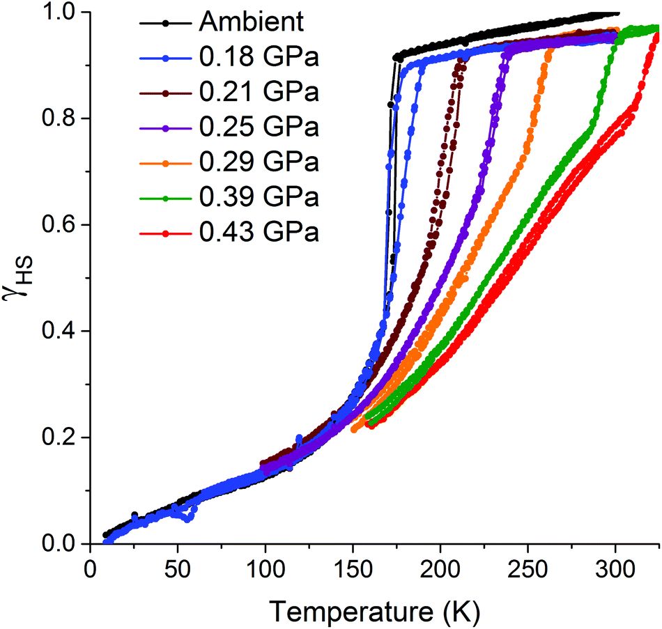 Pressure Induced Separation Of Phase-transition-triggered-abrupt Vs ...