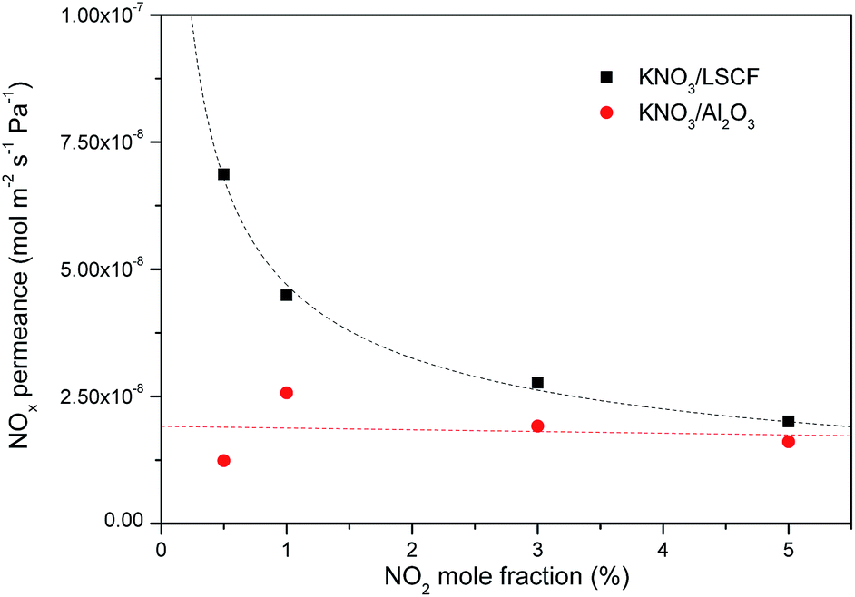 Selective, hightemperature permeation of nitrogen oxides using a