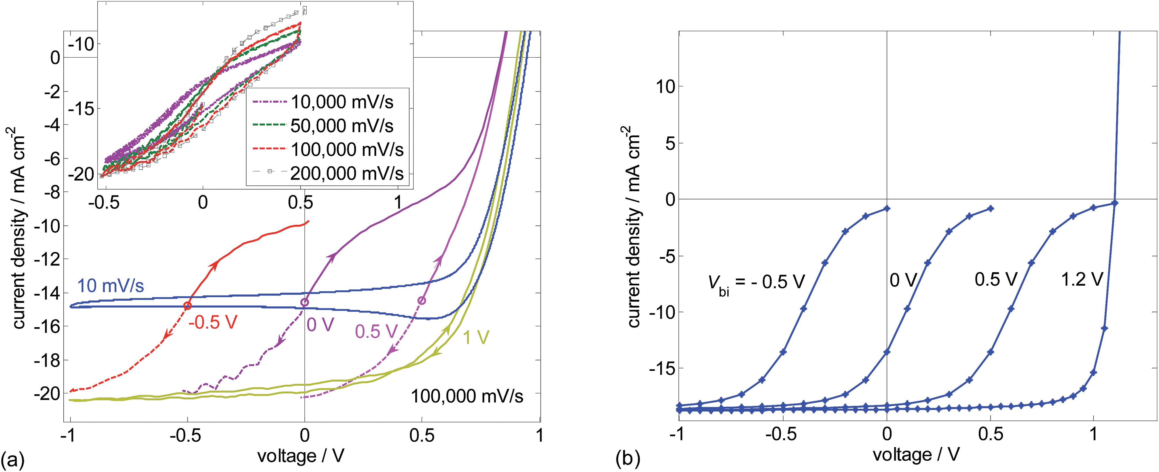 Understanding The Rate Dependent J V Hysteresis Slow Time Component And Aging In Ch3nh3pbi3 Perovskite Solar Cells The Role Of A Compensated Electric Field Energy Environmental Science Rsc Publishing