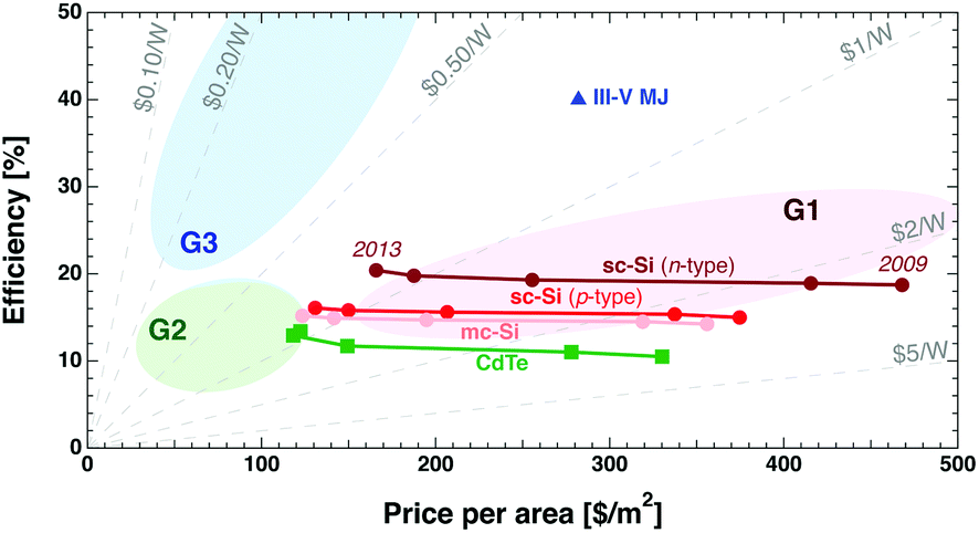 Pathways For Solar Photovoltaics Energy Environmental Science Rsc Publishing