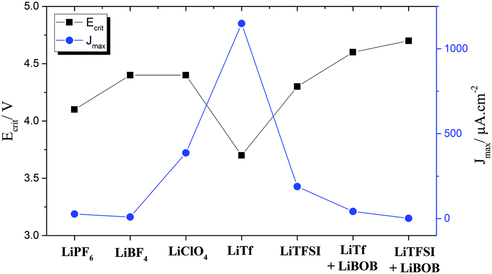 Lithium Salts For Advanced Lithium Batteries Li Metal Li O2 And Li S Energy Environmental Science Rsc Publishing