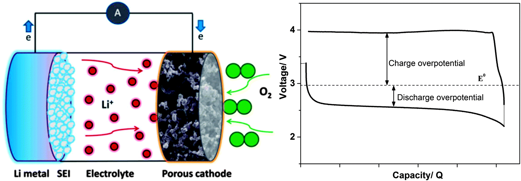 Lithium Salts For Advanced Lithium Batteries Li Metal Li O2 And Li S Energy Environmental Science Rsc Publishing