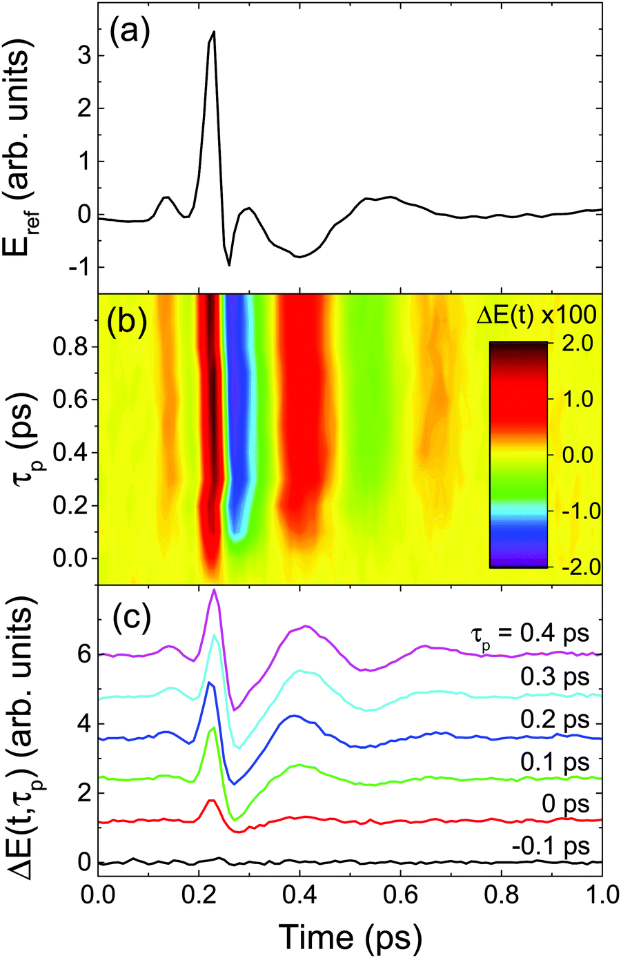 Intrinsic Femtosecond Charge Generation Dynamics In Single Crystal Ch3nh3pbi3 Energy Environmental Science Rsc Publishing