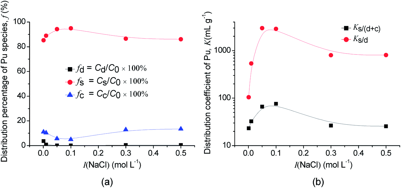 Plutonium Partitioning In Water Granite And Water A Feooh Systems From A Viewpoint Of A Three Phase System Environmental Science Processes Impacts Rsc Publishing