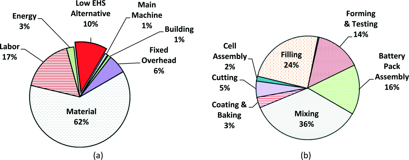 Economic analysis of CNT lithium-ion battery manufacturing - Environmental  Science: Nano (RSC Publishing)