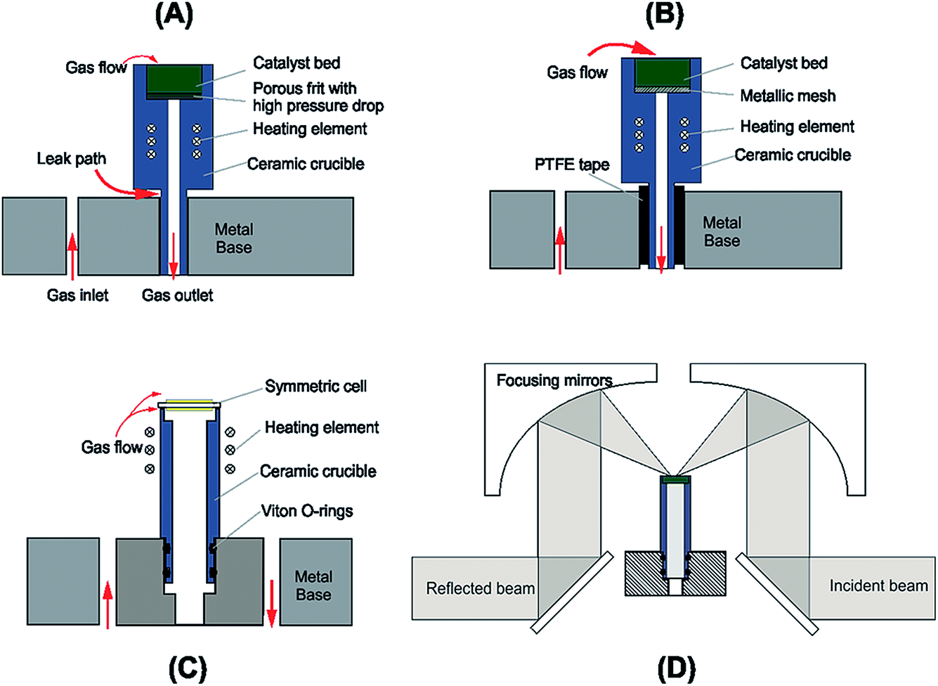 Development Of A Diffuse Reflectance Infrared Fourier Transform Spectroscopy Drifts Cell For