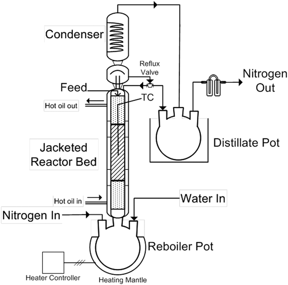Reactive Distillation