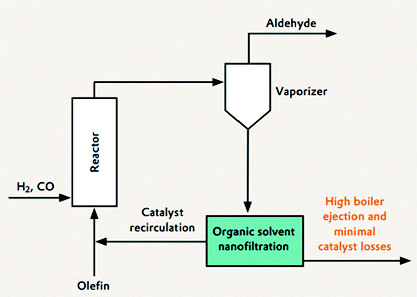 Separationrecycling Methods For Homogeneous Transition - 