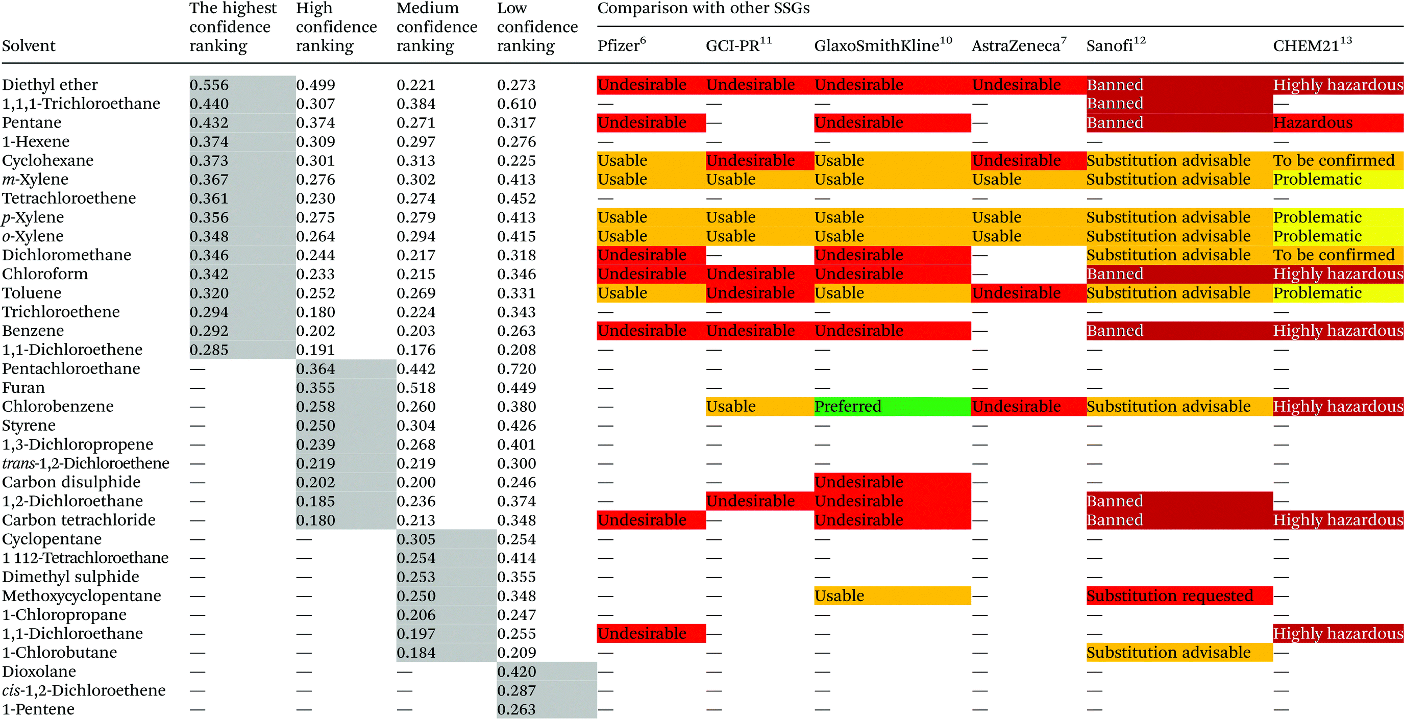 A Solvent Selection Guide Based On Chemometrics And - 