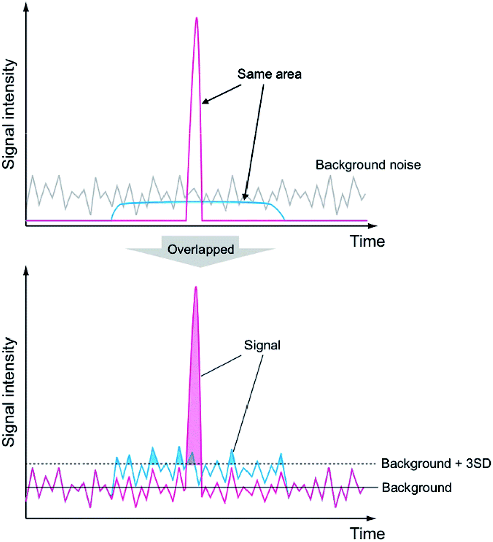 A Transient Signal Acquisition And Processing Method For Micro-droplet ...