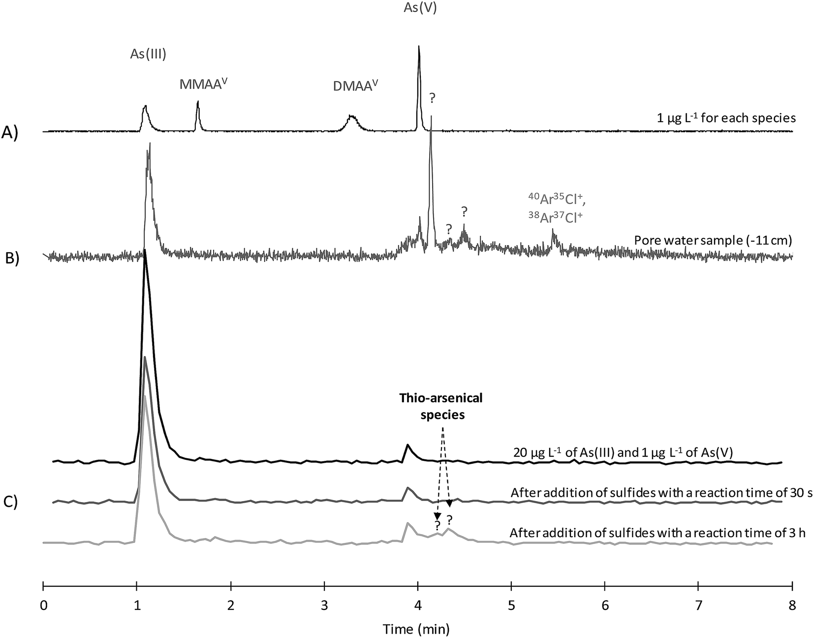 Development And Application Of A Hpic Icp Ms Method For The Redox Arsenic Speciation In River Sediment Pore Waters Journal Of Analytical Atomic Spectrometry Rsc Publishing