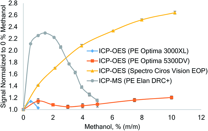 Investigation Of Matrix Effects In Nitrogen Microwave Inductively