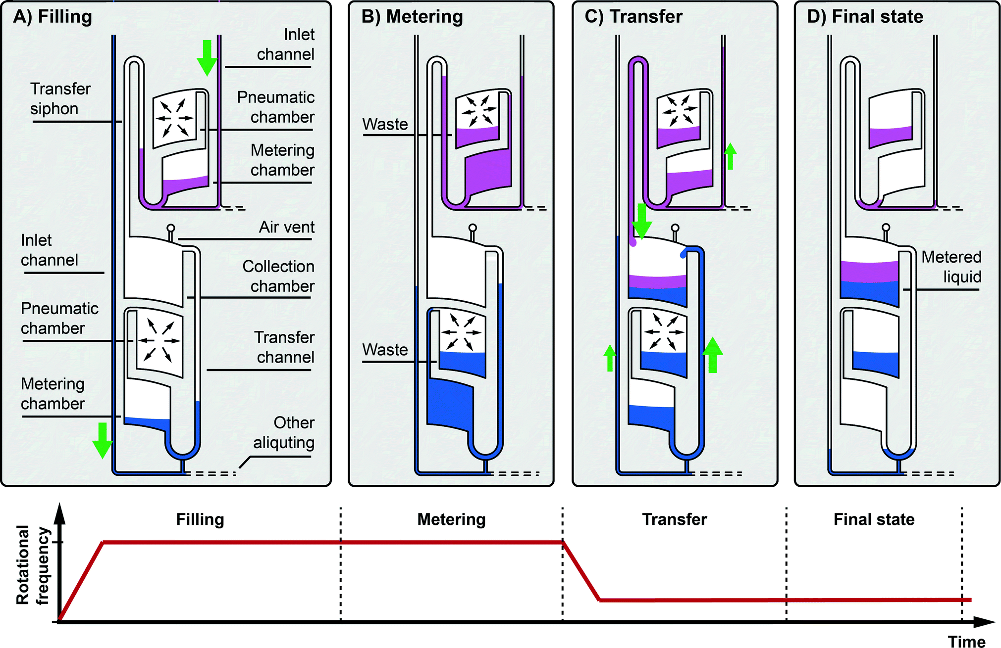 Centrifugopneumatic multiliquid aliquoting parallel aliquoting and