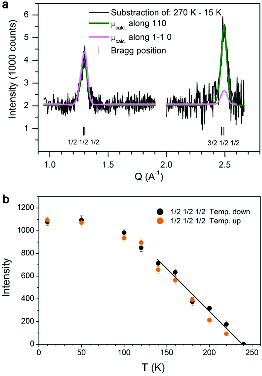 Origin Of The Large Dispersion Of Magnetic Properties In Nanostructured Oxides Fexo Fe3o4 Nanoparticles As A Case Study Nanoscale Rsc Publishing