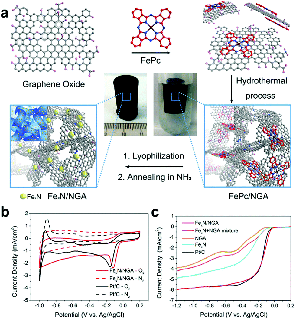 Graphene Supported Non Precious Metal Macrocycle Catalysts For Oxygen Reduction Reaction In Fuel Cells Nanoscale Rsc Publishing