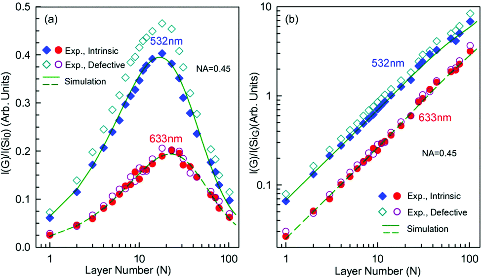 Layer Number Identification Of Intrinsic And Defective Multilayered Graphenes Up To 100 Layers By The Raman Mode Intensity From Substrates Nanoscale Rsc Publishing