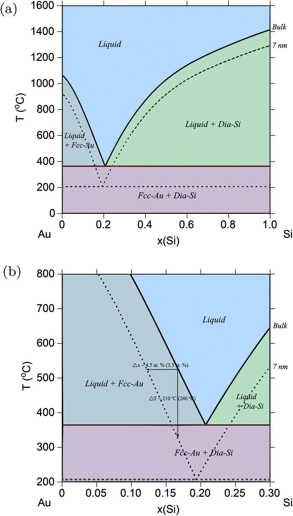 Phase stability in nanoscale material systems extension from bulk