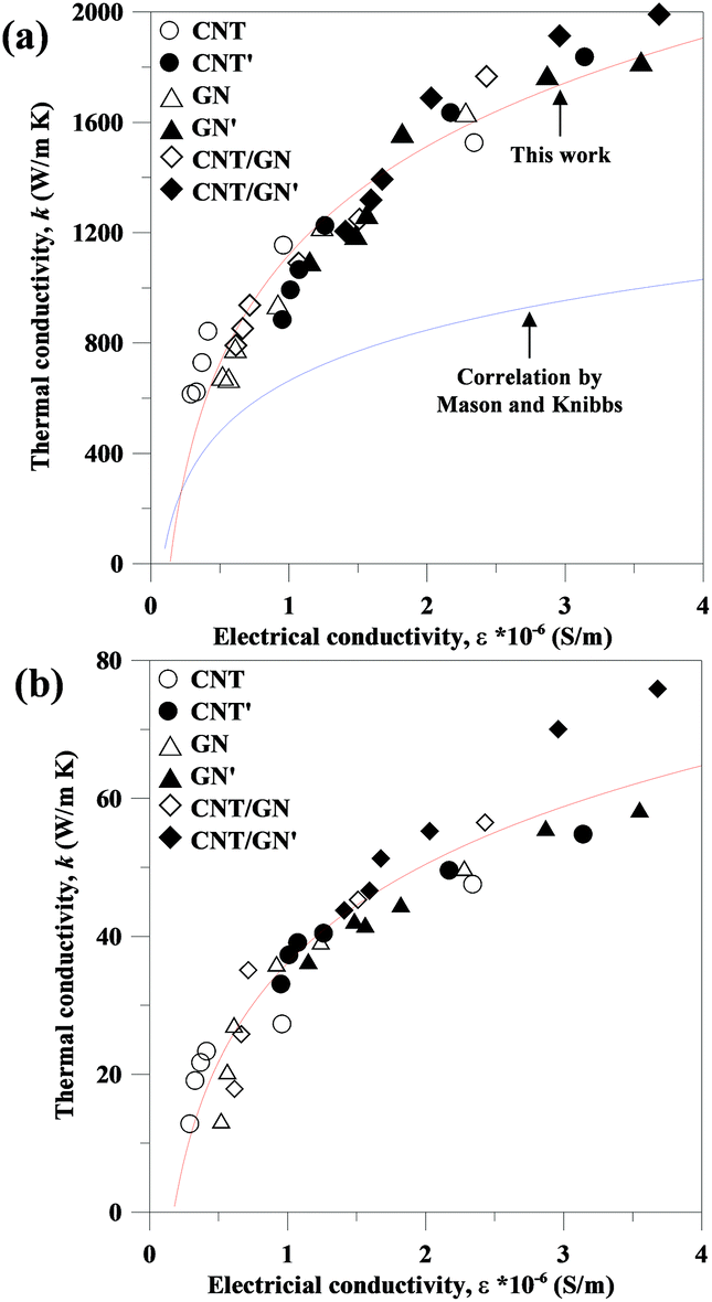Thermal Conductivity From Hierarchical Heat Sinks Using Carbon Nanotubes And Graphene Nanosheets Nanoscale Rsc Publishing