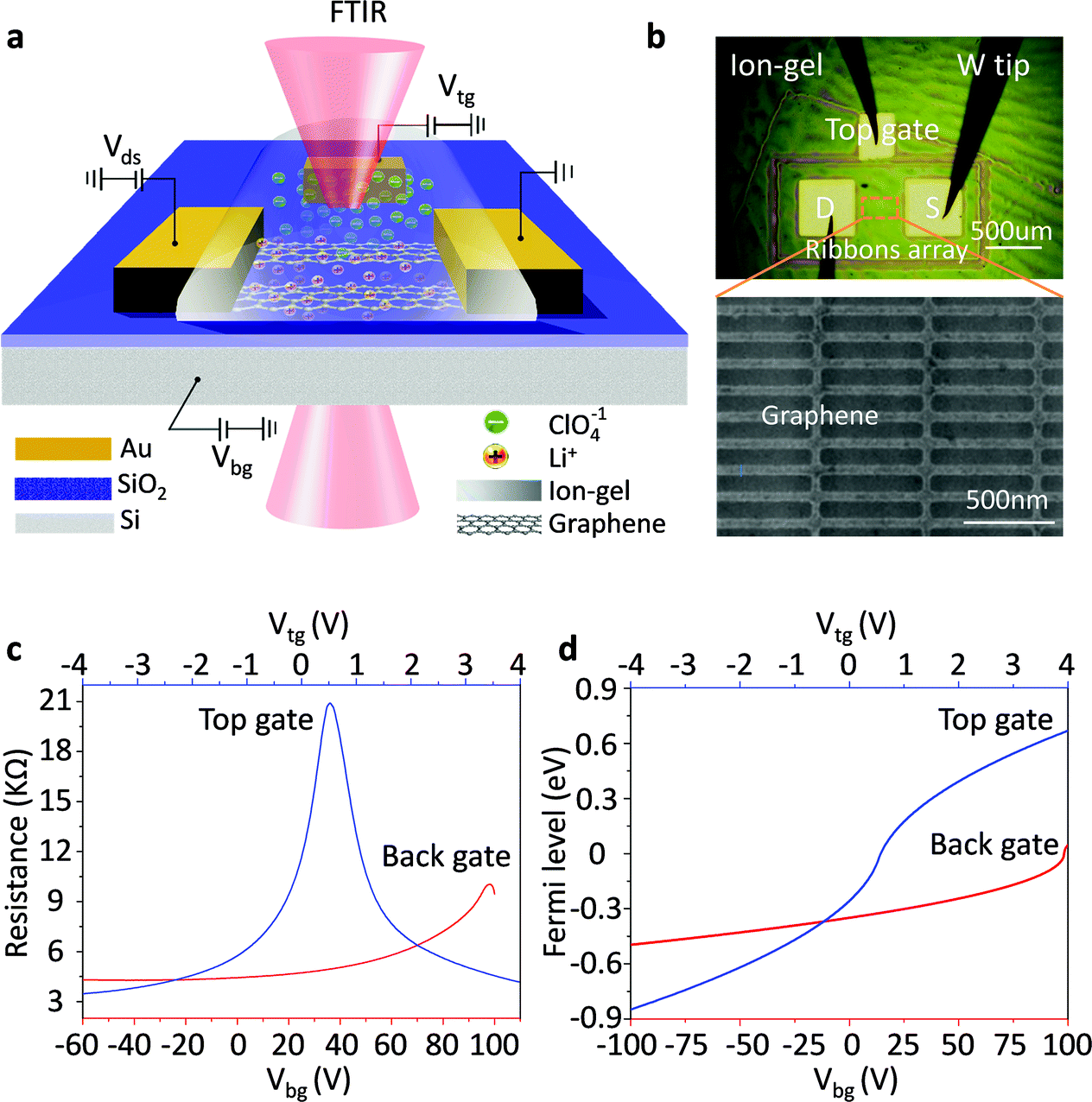 Broadly tunable graphene plasmons using an ion-gel top gate with low ...