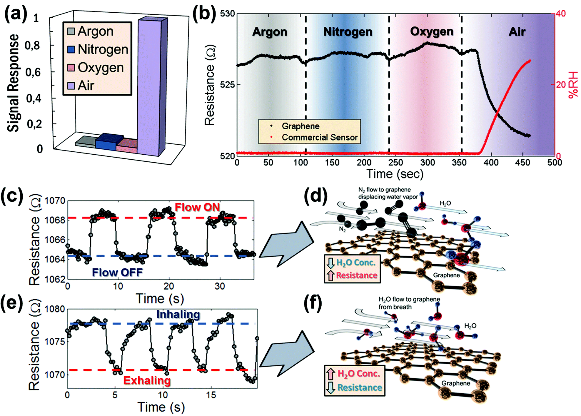 Graphene os