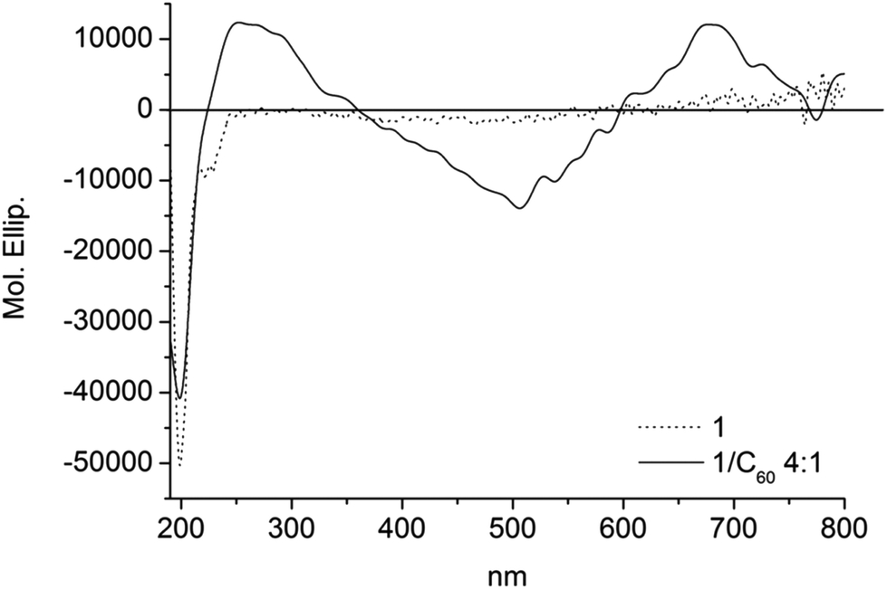 A peptide topological template for the dispersion of [60]fullerene in ...