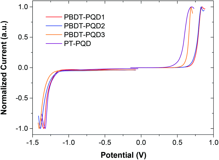 Pyrrolo[3,4- g ]quinoxaline-6,8-dione-based conjugated copolymers for ...