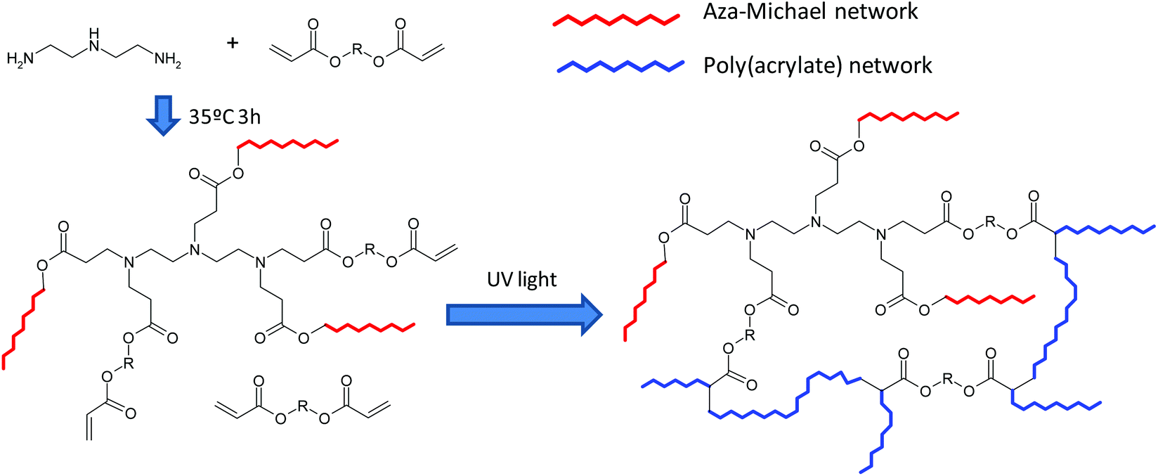 Environmentally-friendly processing of thermosets by two-stage