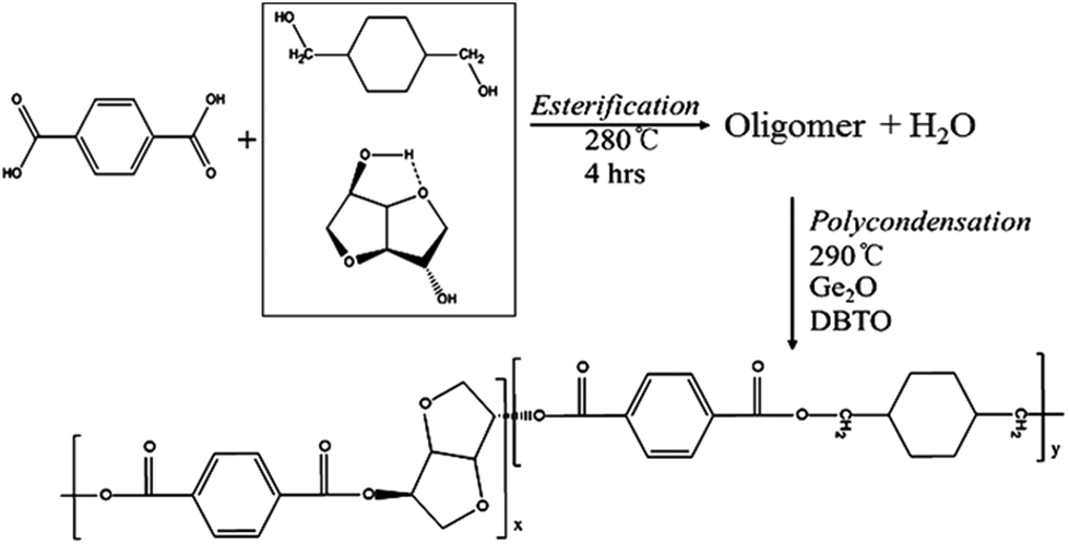 Structural And Thermal Properties Of Poly 1 4 Cyclohexane Dimethylene Terephthalate Containing Isosorbide Polymer Chemistry Rsc Publishing