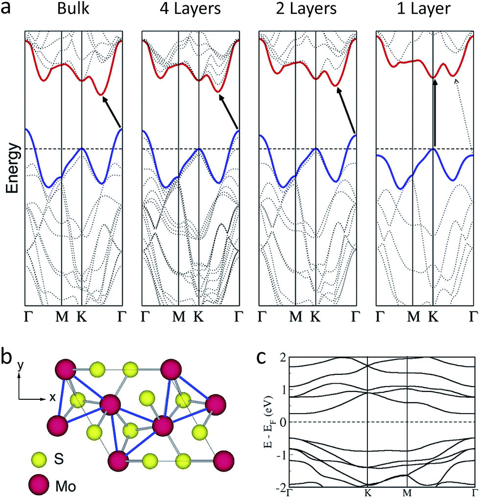 Synthesis And Properties Of Molybdenum Disulphide: From Bulk To Atomic ...