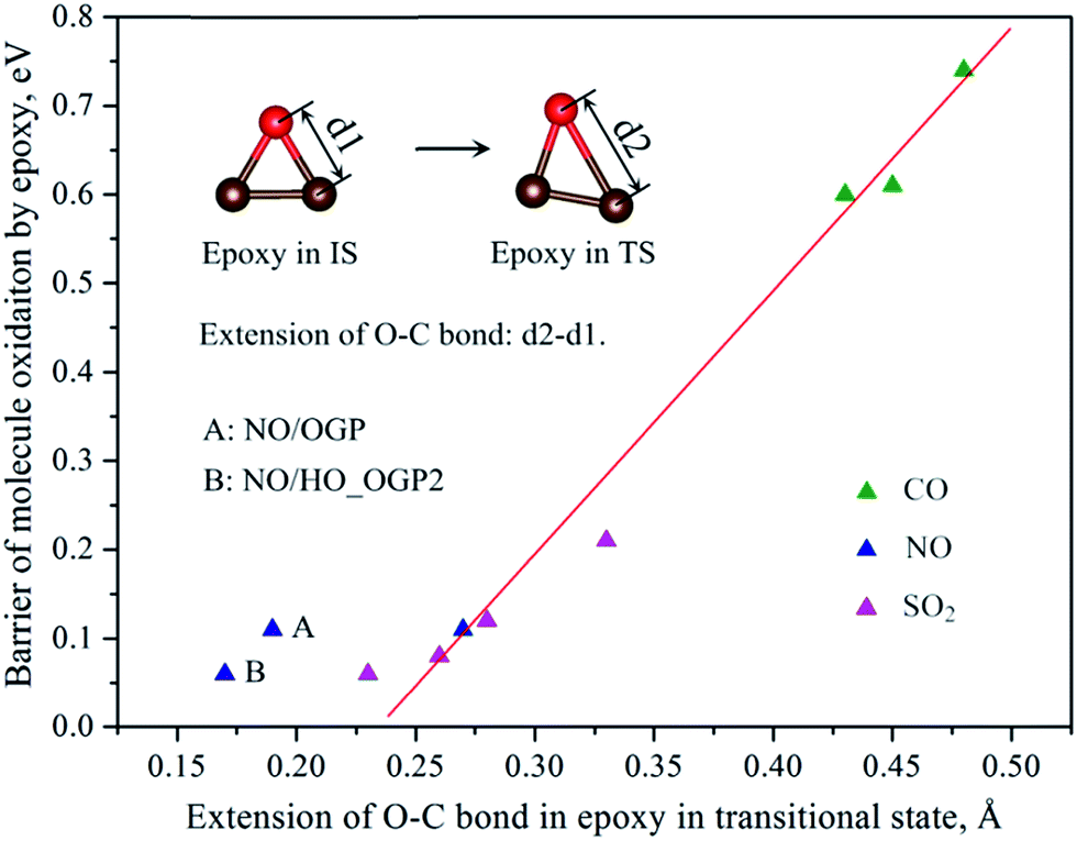 Oxidation Of So2 And No By Epoxy Groups On Graphene Oxides The Role Of The Hydroxyl Group Rsc Advances Rsc Publishing