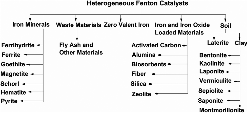 Heterogeneous Fenton Catalysts For The Abatement Of Organic Pollutants 