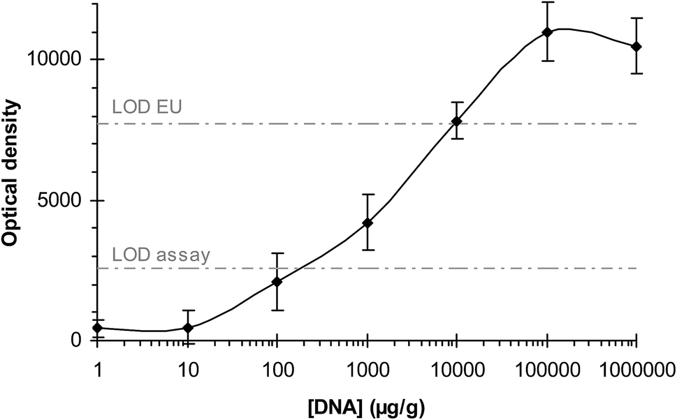 Isothermal Solid Phase Recombinase Polymerase Amplification On Microfluidic Digital Versatile Discs Dvds Rsc Advances Rsc Publishing