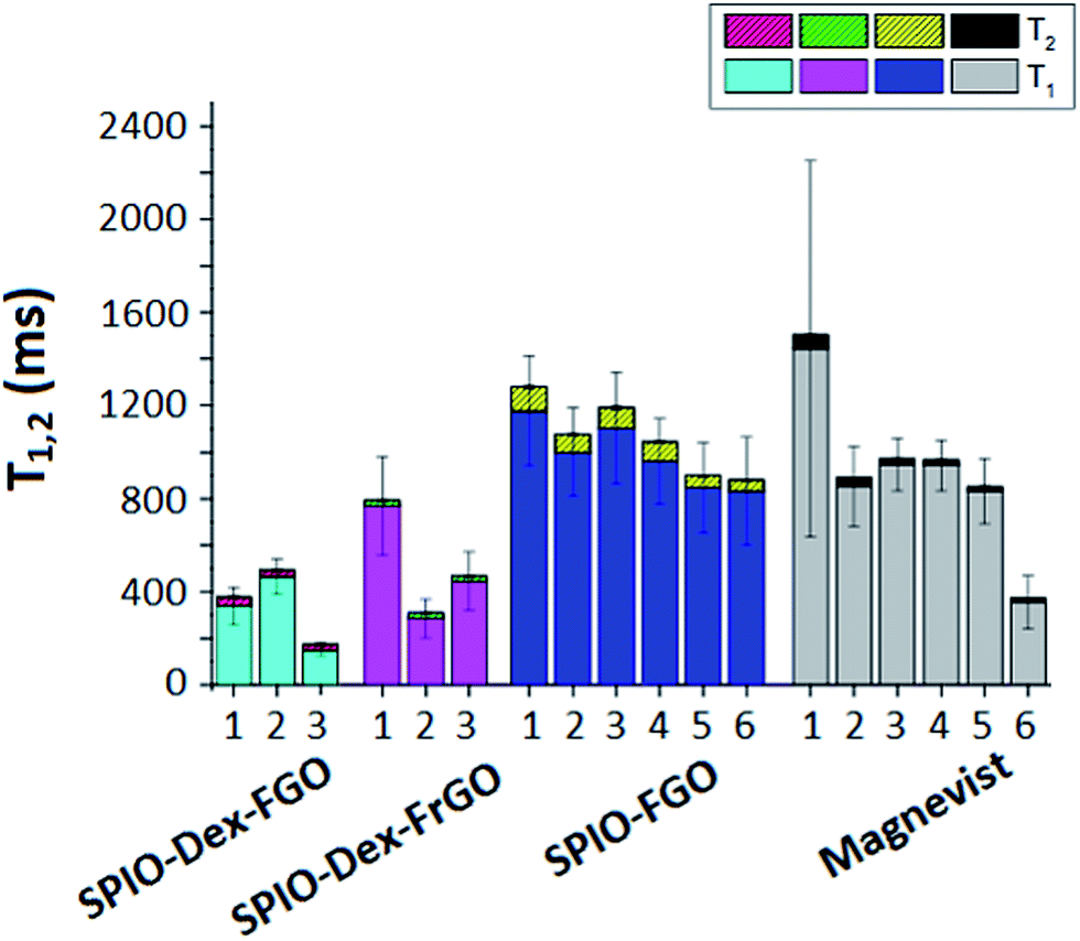 Magnetite Dextran Functionalized Graphene Oxide Nanosheets For In Vivo Positive Contrast Magnetic Resonance Imaging Rsc Advances Rsc Publishing